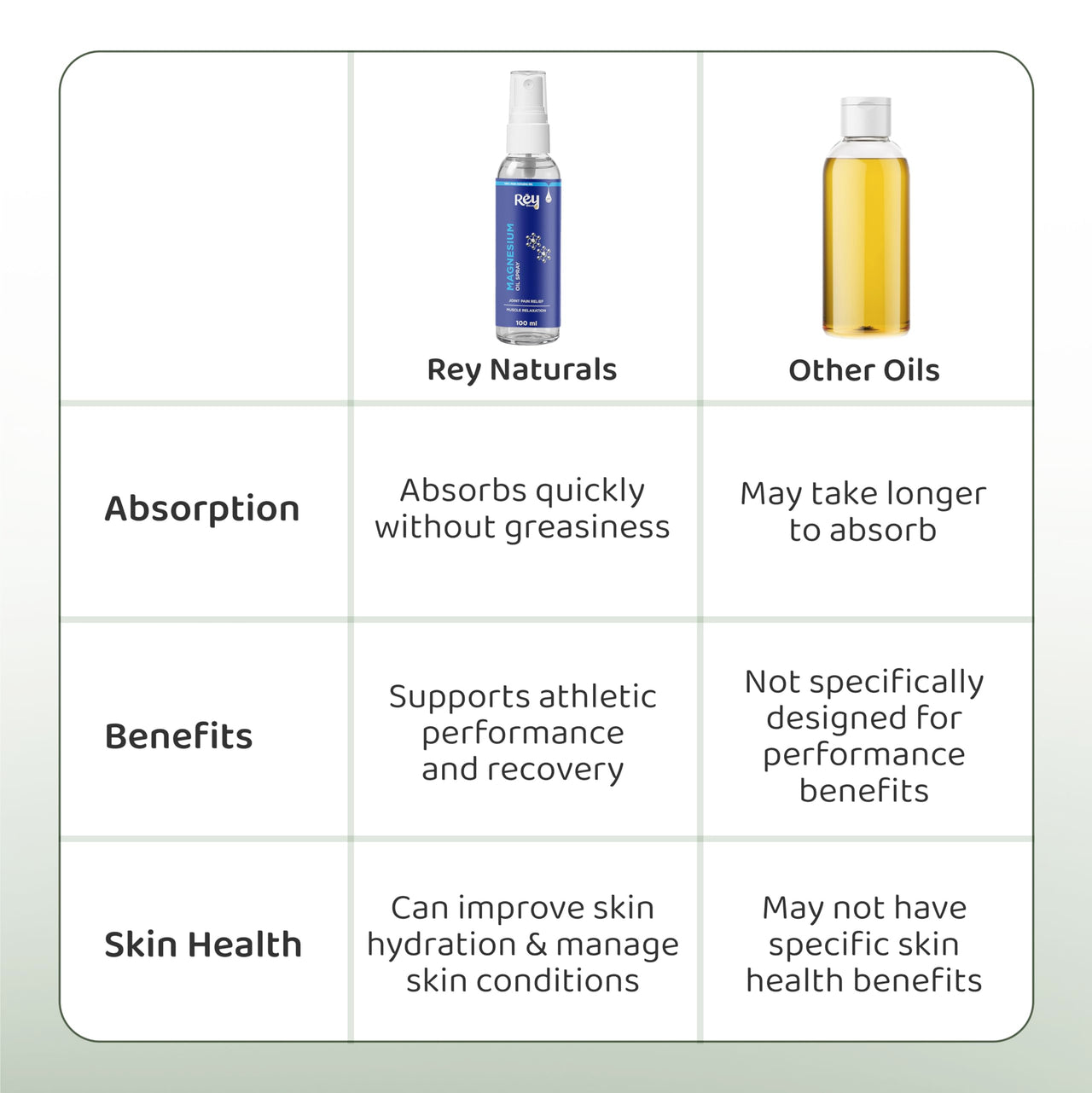 Rey Naturals Magnesium Oil Spray For Feet | Magnesium Oil For Full Body Relax & Joint Care | Massage Oil For Pain Relief | Magnesium Oil For Feet, Better Sleep, Cramp Relief | Pain Relief Oils - 100ml