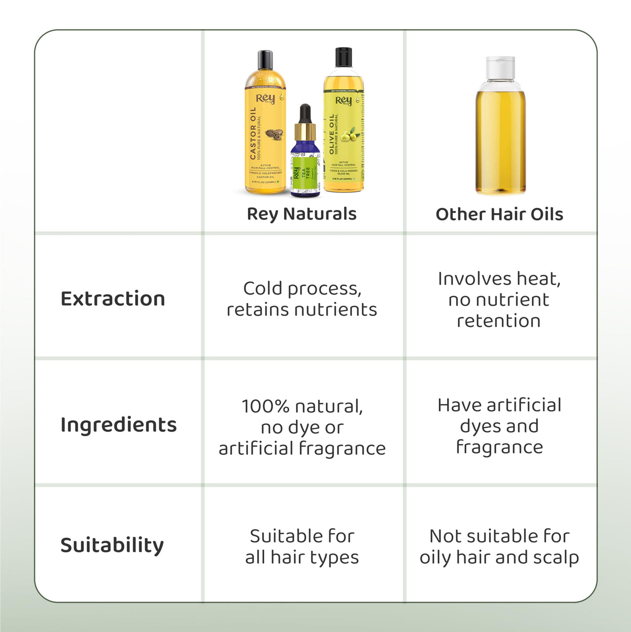 Rey Naturals Castor Oil for hair growth + Olive Oil for Skin & hair + Tea Tree Essential Oil Set | Hair Growth Oil and Essential Oil | Moisturizes, Repairs And Strengthens Hair | 200ml *2 + 15ml