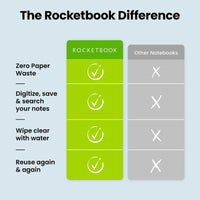 Rocketbook Core Reusable Smart Notebook | Innovative, Eco-Friendly, Digitally Connected Notebook with Cloud Sharing Capabilities | Lined, 6