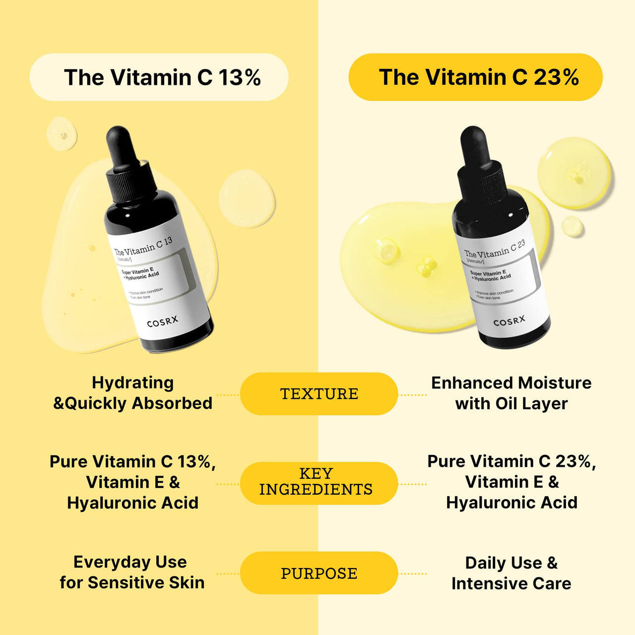 COSRX Pure Vitamin C 13% Serum with Vitamin E & Hyaluronic Acid, Brightening & Hydrating Facial Serum for Dark Spots, Fine Lines, Uneven Skin tone, 20ml, Animal Testing-Free, Korean Skincare