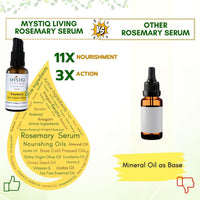 Mystiq Living Rosemary Hair Growth Serum for Scalp with 3% Redensyl, 4% Anagain, 6% Keratin - 30 ML | Advanced Hair Growth Serum for Hair Fall Control | For Men & Women