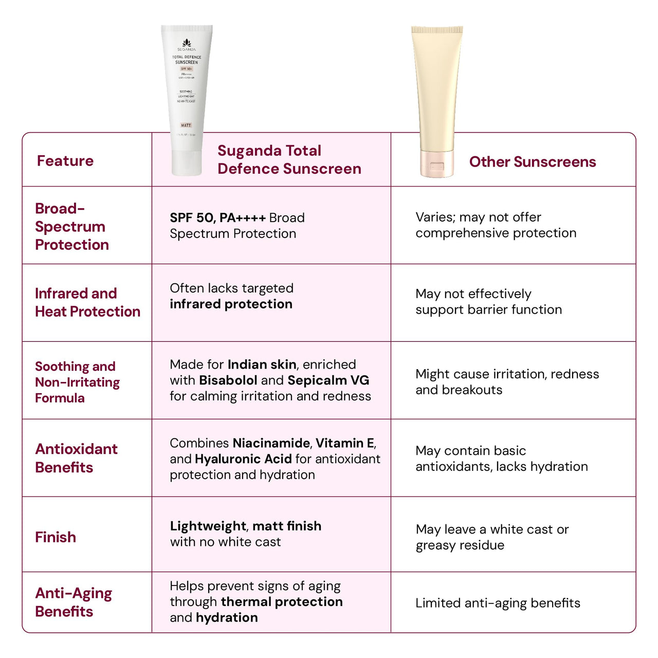 SUGANDA SKINCARE Total Defence Sunscreen | SPF 50| PA++++ | For UVA, UVB & IR Protection | NO WHITE CAST | 50g | with VITAMIN E, NIACINAMIDE & HYALURONIC ACID | ALL SKIN TYPES | MATTE
