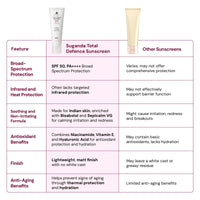 SUGANDA SKINCARE Total Defence Sunscreen | SPF 50| PA++++ | For UVA, UVB & IR Protection | NO WHITE CAST | 50g | with VITAMIN E, NIACINAMIDE & HYALURONIC ACID | ALL SKIN TYPES | MATTE