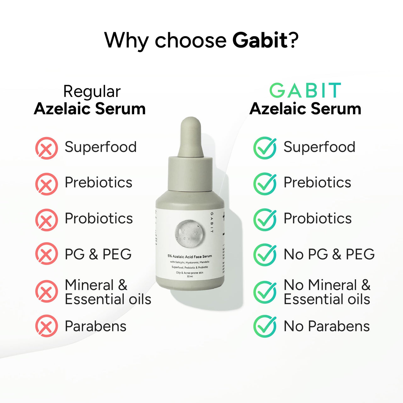 Gabit 5% Azelaic Acid Face Serum For Acne,Blackheads,Open Pores & Spots|Salicylic (1%),Hyaluronic,Green Tea,Prebiotic,Probiotic|For Oily,Acne Prone Skin|Oil & Fragrance free|For Women & Men,30 ml