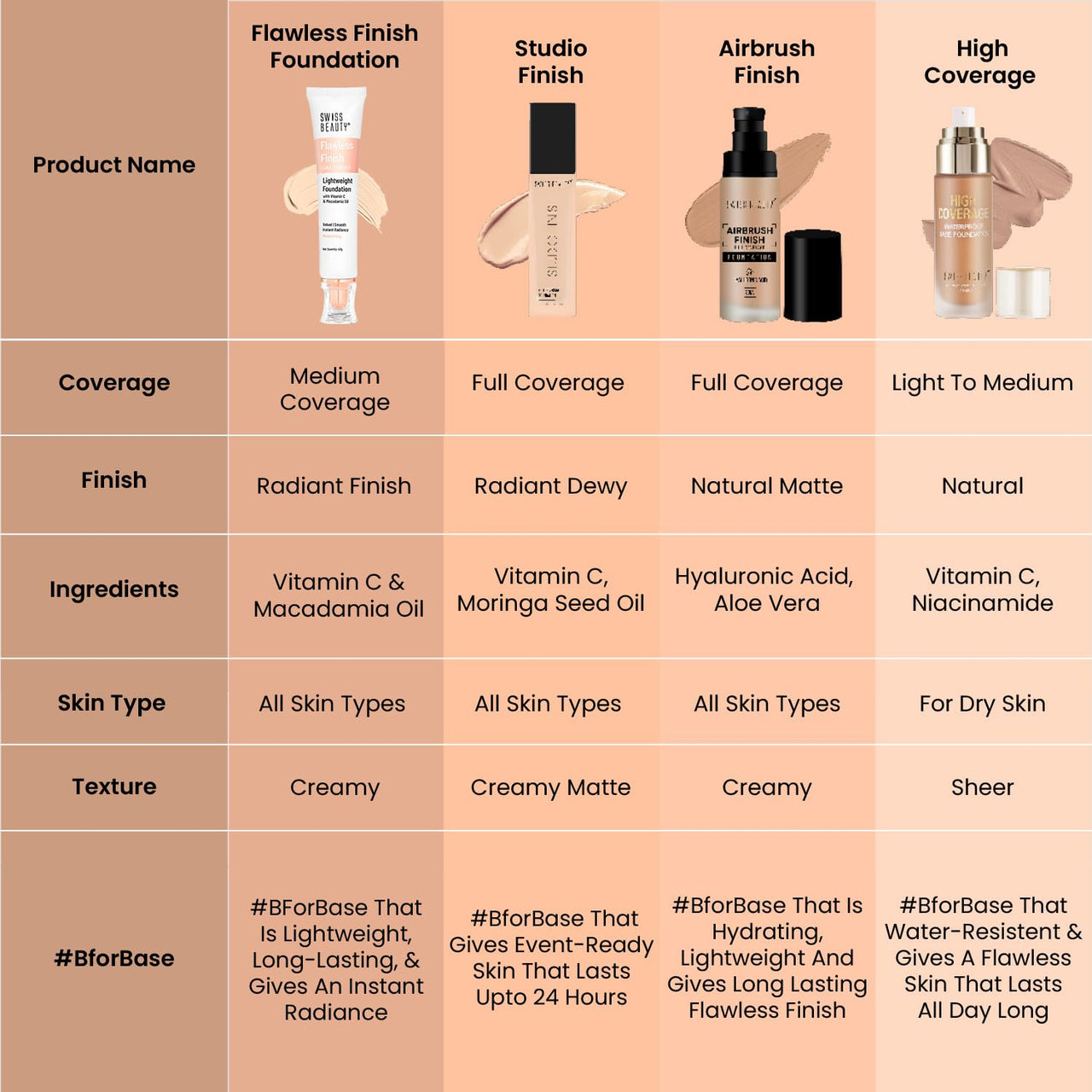 Swiss Beauty Flawless Finish Foundation | Medium Coverage | Lightweight |Oil-Free Formula |Radiant Finish | Shade - Natural Nude, 50gm