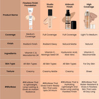 Swiss Beauty Flawless Finish Foundation | Medium Coverage | Lightweight |Oil-Free Formula |Radiant Finish | Shade - Natural Nude, 50gm