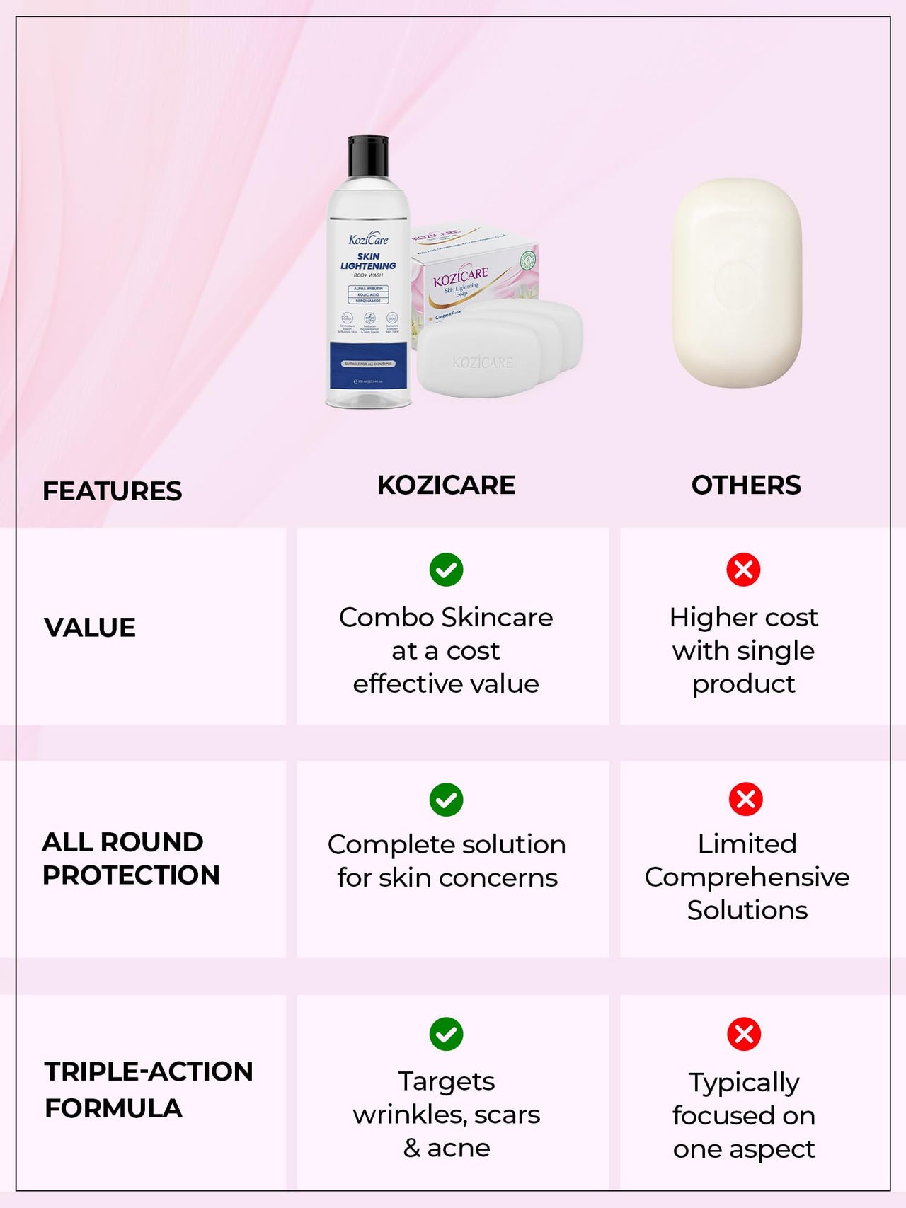 Kozicare Skin Whitening Soap | 3 Soaps For Bath & 1 Kojic Acid Body Wash | Body Tan Removal Soap | TFM Grade 1 Soaps For Bath| Body Wash Shower Gel | Bath Soap Combo Offers | Sabun Soap & Detan Soap