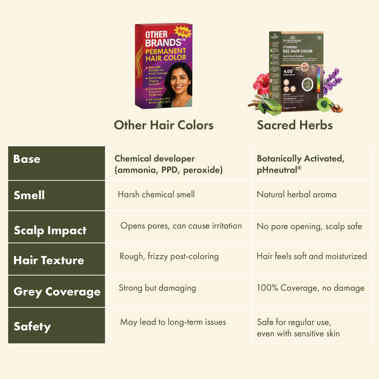 SACRED HERBS Ammonia & PPD Free Organic Gel Hair Color | pH Neutral | Long Lasting Colour with 100% Grey Coverage | Conditioning & Damage Free Natural Hair Coloring for Men & Women Dark Brown 3.00 - 240ml+20gms