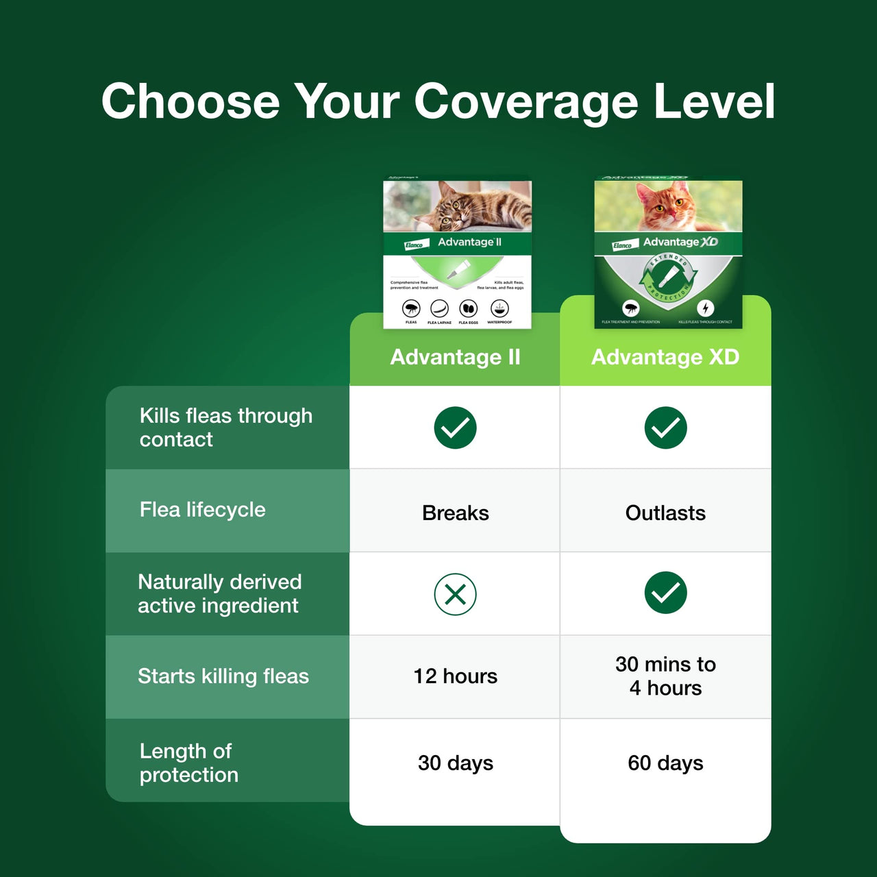 Advantage II Large Cat Vet-Recommended Flea Treatment & Prevention | Cats Over 9 lbs. | 2-Month Supply 2-Pack Large Cat only