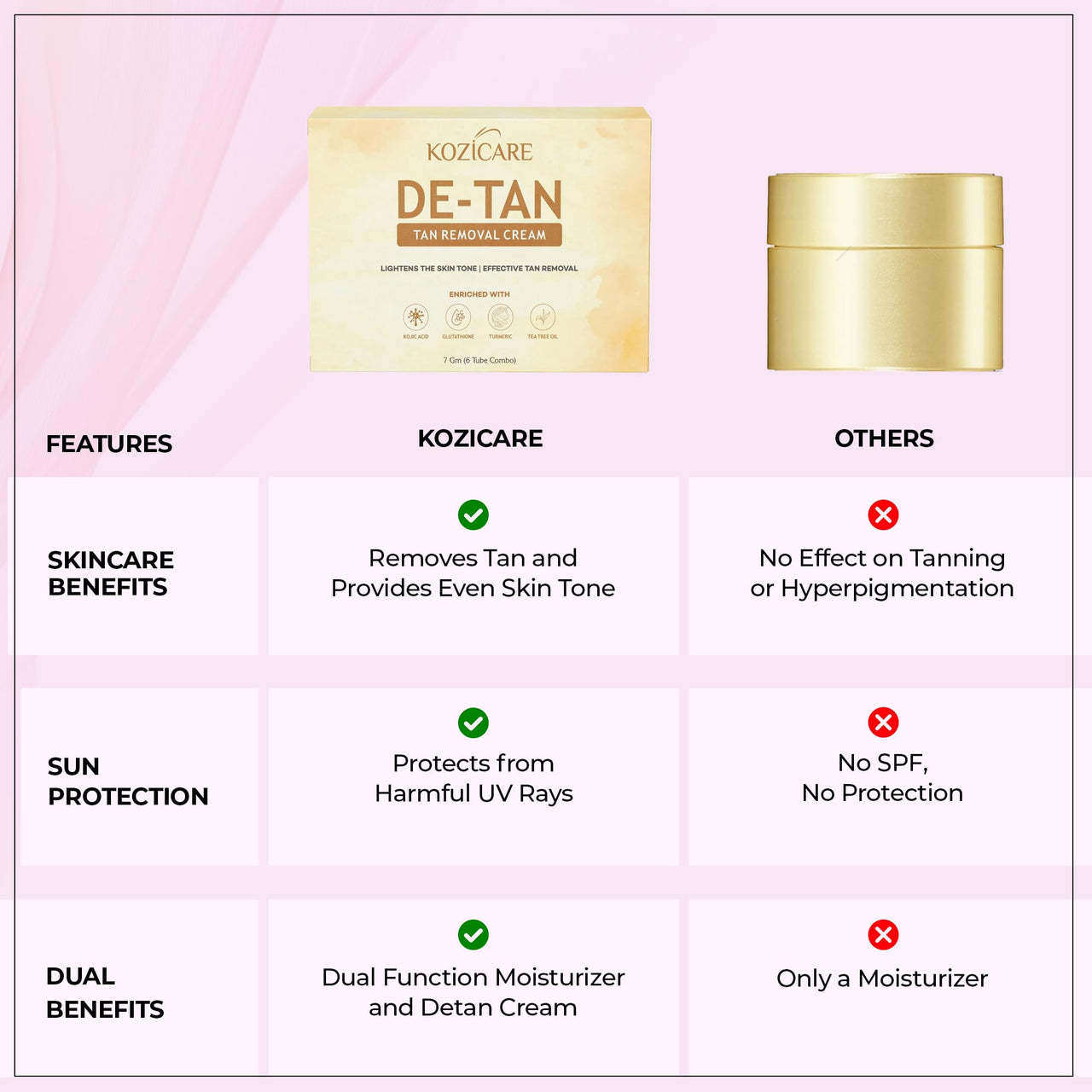 Kozicare Kojic Acid Cream | Tan Removal Cream | Whitening Cream | Detan Cream | Face Cream for Women & Men | Glutathione Cream | Day Cream for Women Daily Use - 6 Tube Pack (7 Gm Each)