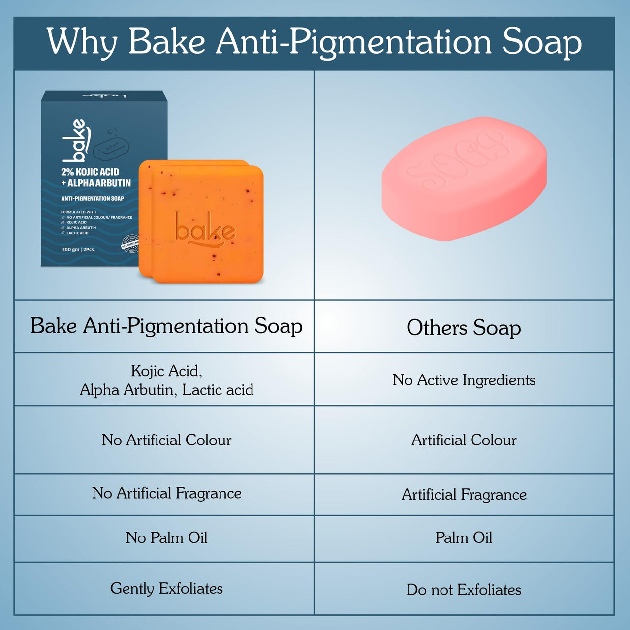 BAKE 2% Kojic Acid Scrub Treatment Soap (200 Gms Pack of 2) with Alpha Arbutin, Lactic Acid & Niacinamide | For Pigmentation, Dark Spots, Tan Removal, Brightens Underarms | Soap for Women & Men | 100g x 2 (Pack of 2)