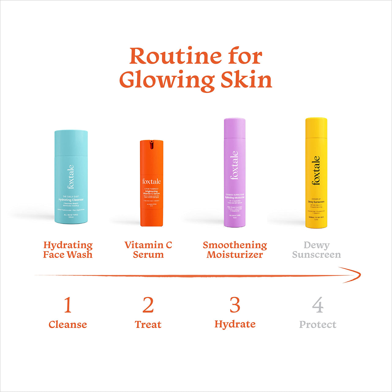 Foxtale Hydraglow Trio Skin Care Kit | Cleanser Face Wash 100ml + Ceramide Moisturizer 50ml + Vitamin C Face Serum 30ml