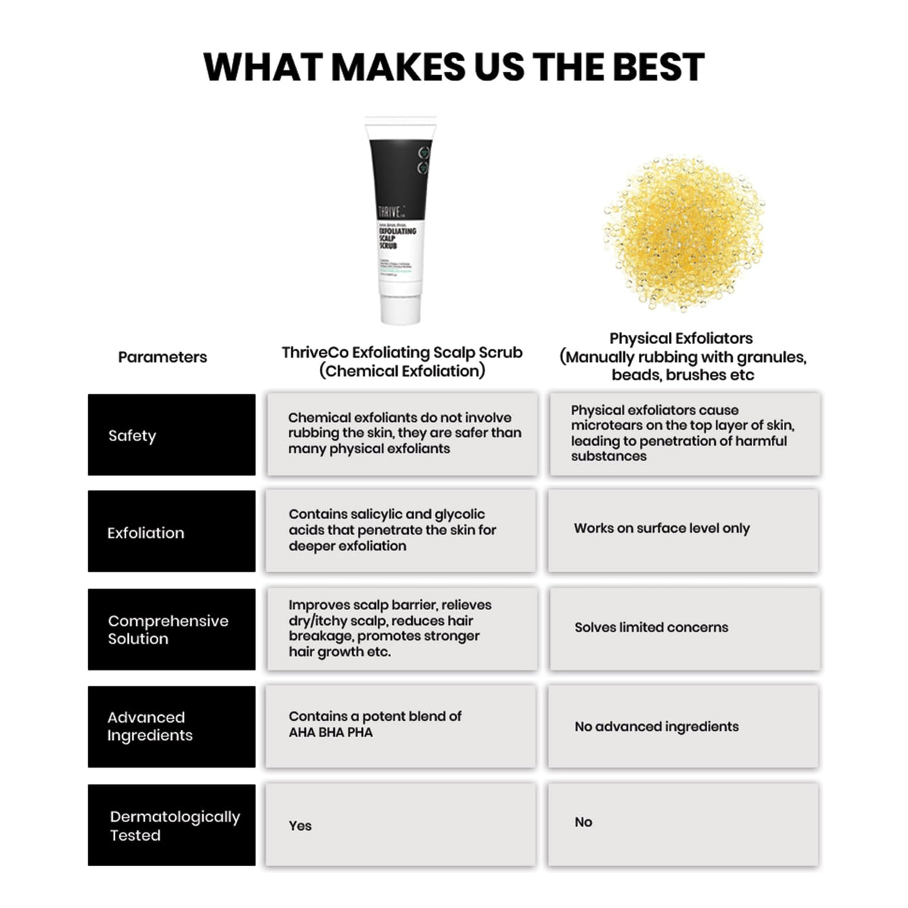 ThriveCo AHA BHA PHA Exfoliating Scalp Scrub | Promotes Hair Growth, Clears Dandruff, Dead Skin, Oil & Product Buildup | Works on Dry, Flaky & Itchy Scalp | For Men & Women | Travel-Friendly | 25ml