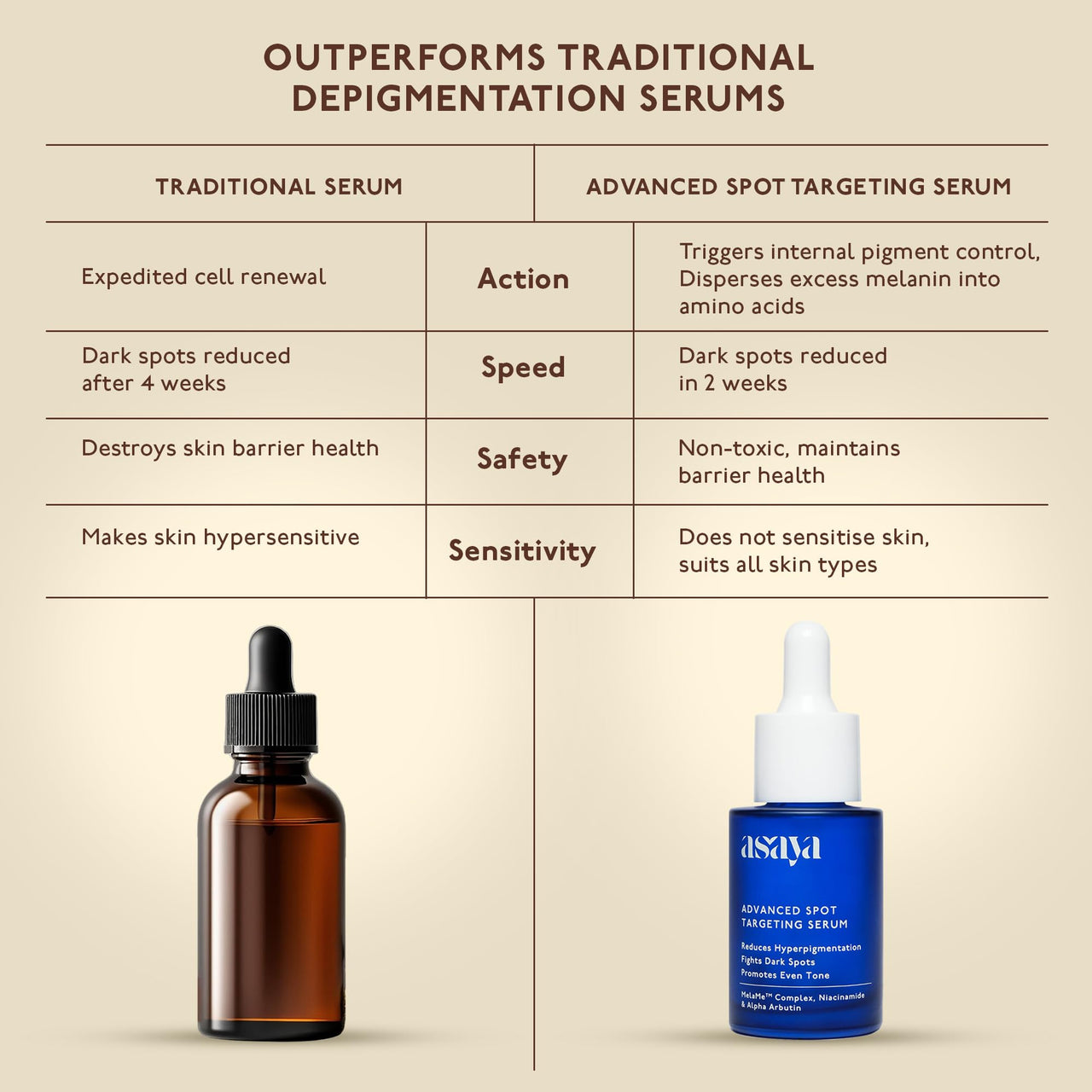 Asaya Advanced Pigmentation Serum | Reduces Dark Spots, Acne Marks & Hyperpigmentation | MelaMe™ Complex, Niacinamide & Alpha Arbutin | Evens Skin Tone & Brightens Dull Skin | Non-Irritating | Lightweight & Fast Absorbing | For Men & Women | Oily, Dry & S