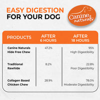 Canine Naturals Chicken Recipe Chew - Rawhide Free Dog Treats - Made from USA Raised Chicken - All-Natural and Easily Digestible - 2 Pack of 7 Inch Large Rolls for Dogs 50-75Lb 3.8 Ounce (Pack of 2)