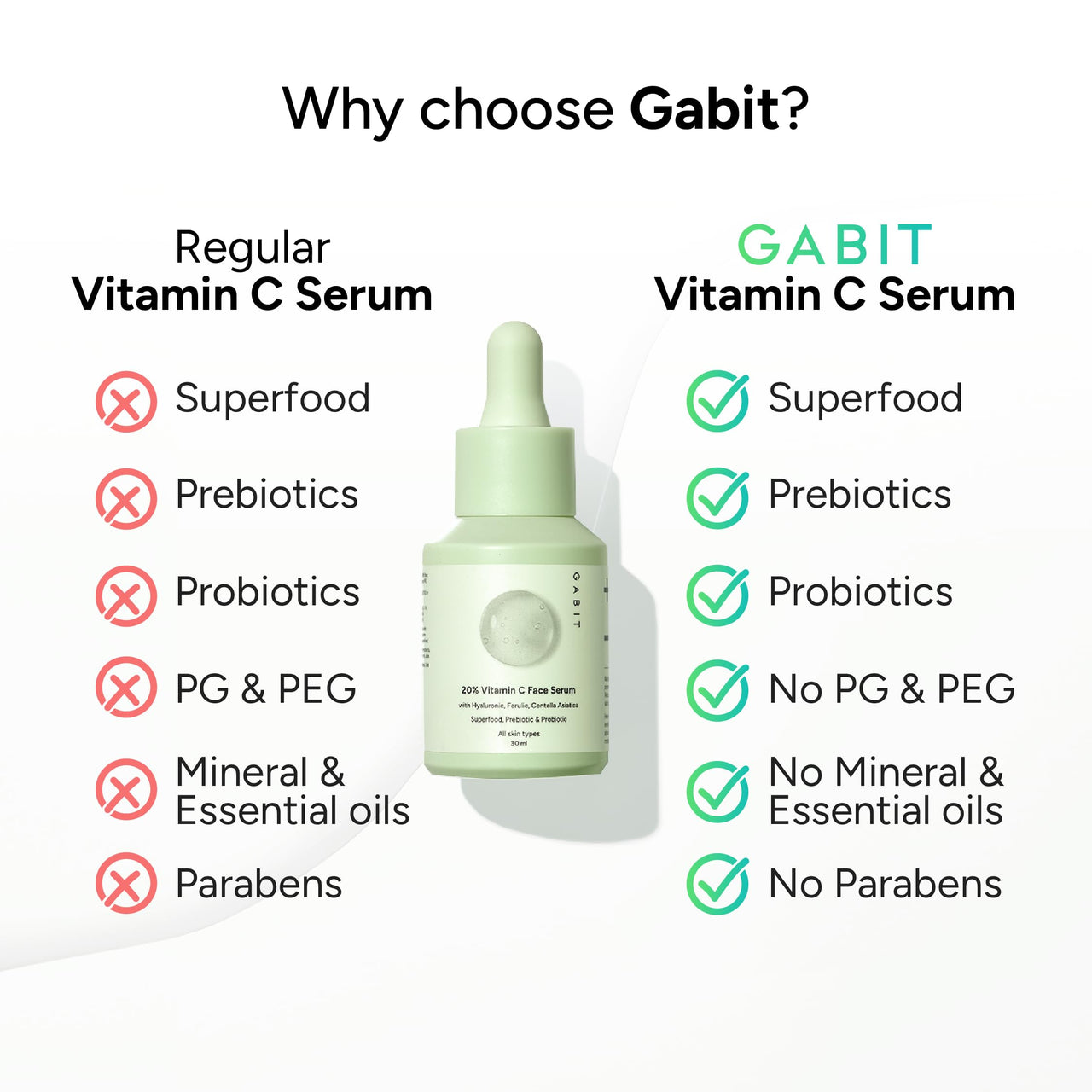 Gabit 20% Vitamin C Face Serum for Glowing Skin | Brightening Serum for Dark Spots, Dull Skin, Tanned Skin | Improves Wrinkles | Hyaluronic, Ferulic, CiCa, Prebiotic, Probiotic | Oil & PEG free |30 ml
