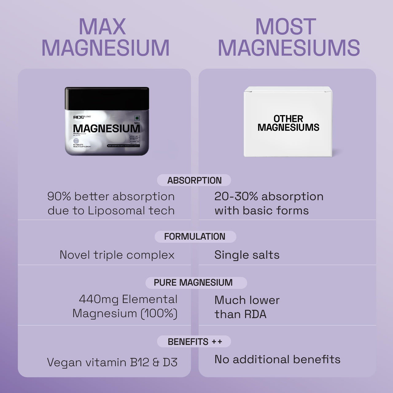 Ace Blend Max Magnesium (120 tablets) | 1600mg Triple Complex | 440mg Elemental Magnesium | Calcium, Vegan Vitamin B12 & D3 | Promotes Deep Sleep, Muscle Recovery & Heart Health