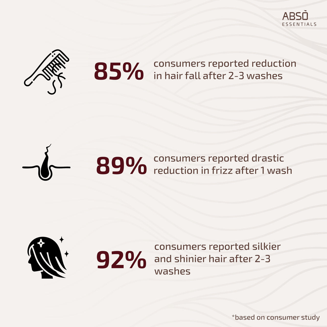 ABSO ESSENTIALS Combo Pack of Strengthening Shampoo and Nourishing Conditioner for Lustrous, Frizz-Free, Deep cleansing, Provides Strength, Soft and Smooth Hair (Shampoo -300ml+ Conditioner-200ml)