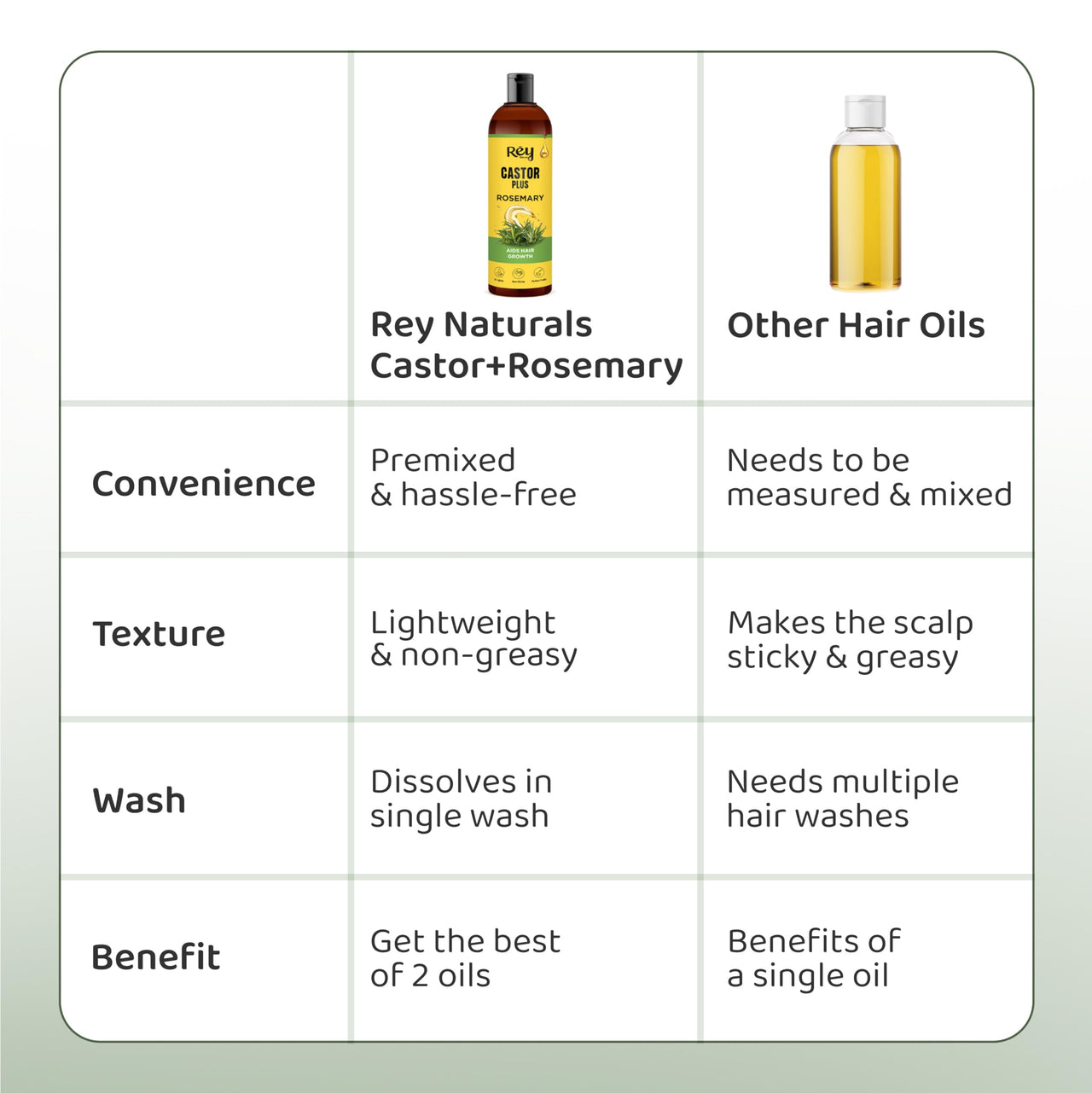 Rey Naturals Cold Pressed Castor Oil plus Rosemary Essential Oil | Castor Oil for Hair Growth, Eyebrows & EyelasheS | Premix of Castor and Rosemary Essential Oil| For Men & Women| 200ml * 2