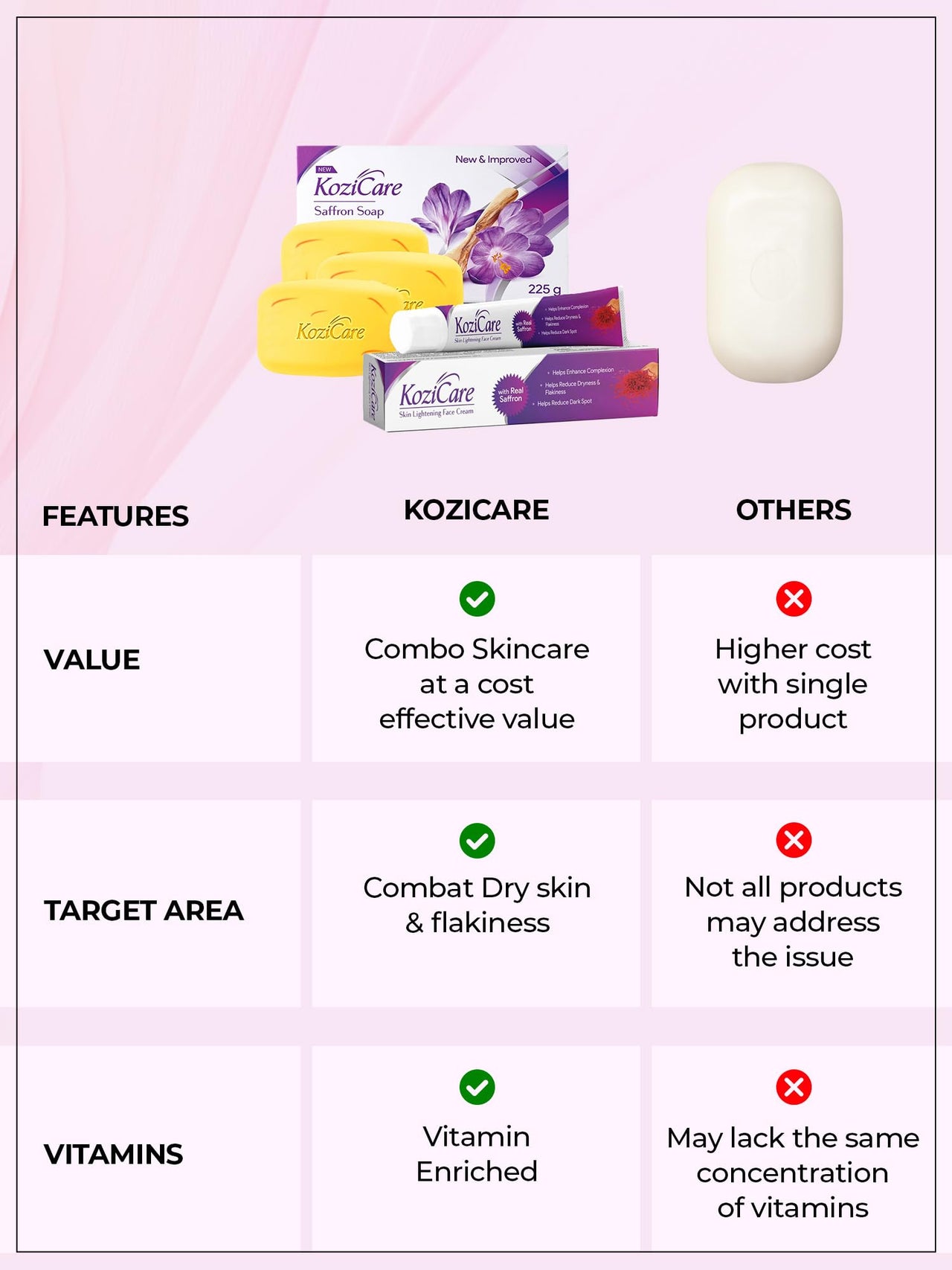 Kozicare Kojic Acid Soap & Saffron Face Cream Combo | Body Tan Removal Soap | Body Soap for Women & Men- Pack of 3 | Alpha Arbutin & Niacinamide Cream | Reduces Dark Spots and Enhances Glow-15gm