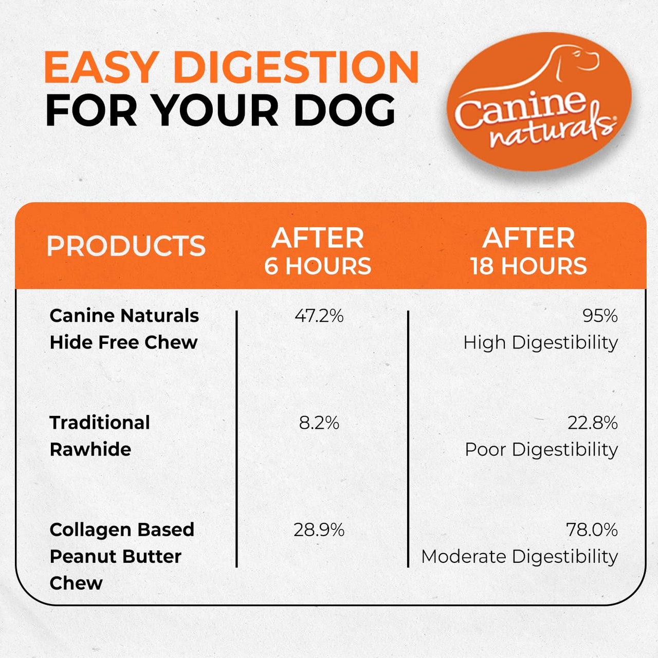 Canine Naturals Peanut Butter Chew - Rawhide Free and Dog Treats - Made from Real Peanut Butter - All-Natural and Easily Digestible - 40 Pack of 5 Inch Stick Chews 0.3525 Ounce (Pack of 40)