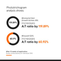 Minimalist Hair Growth Serum With 3% Redensyl, 3% Anagain, 3% Procapil, 5% Capixyl & 4% Baicapil 18% Hair Growth Actives | For Hair Fall Control | For Men & Women | 30 ml