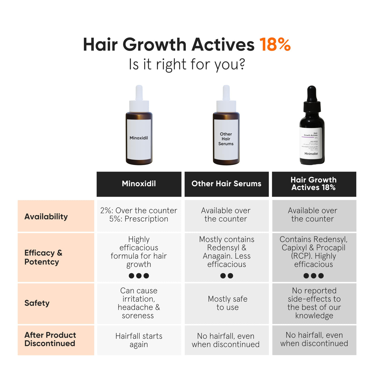 Minimalist Hair Growth Serum With 3% Redensyl, 3% Anagain, 3% Procapil, 5% Capixyl & 4% Baicapil 18% Hair Growth Actives | For Hair Fall Control | For Men & Women | 30 ml