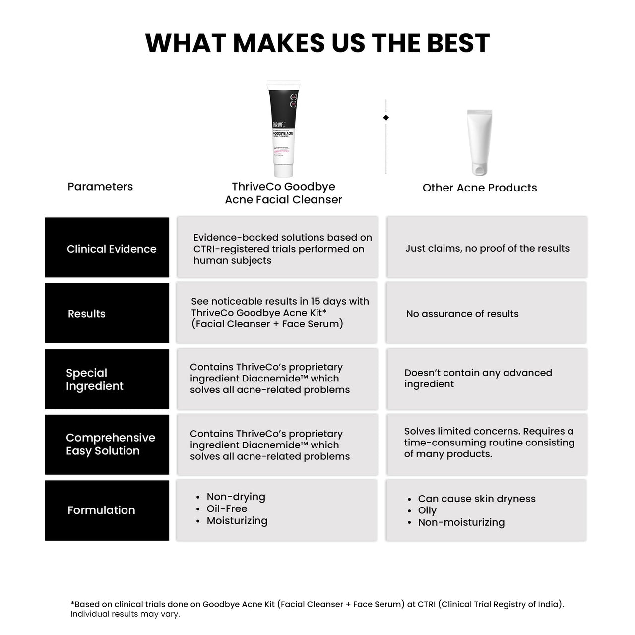 ThriveCo Goodbye Acne™ Facial Cleanser | Reduces Acne, & Sebum | Diacnemide™,| Nondrying & Moisturising | Women & Men, 25ml