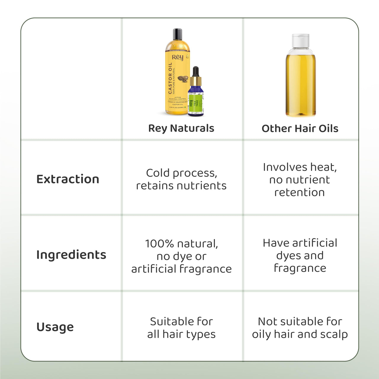 Rey Naturals Cold Pressed Castor Oil For Hair Growth and TeaTree Essential Oil Combo | Hair oil for hair growth | Dandruff Control | Moisturises and adds shine to hair | 200 ml and 15 ml