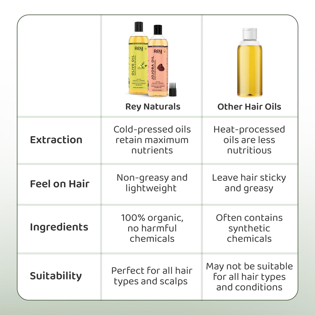 Rey Naturals Cold Pressed Extra Virgin Castor Oil For Hair Growth & Jojoba Oil For Hair Growth | Nourishing Jojoba Oil For Face & Castor Oil Cold Pressed For Hair | Jojoba Oil Cold Pressed - 200ML*2