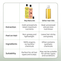 Rey Naturals Cold Pressed Extra Virgin Castor Oil For Hair Growth & Jojoba Oil For Hair Growth | Nourishing Jojoba Oil For Face & Castor Oil Cold Pressed For Hair | Jojoba Oil Cold Pressed - 200ML*2