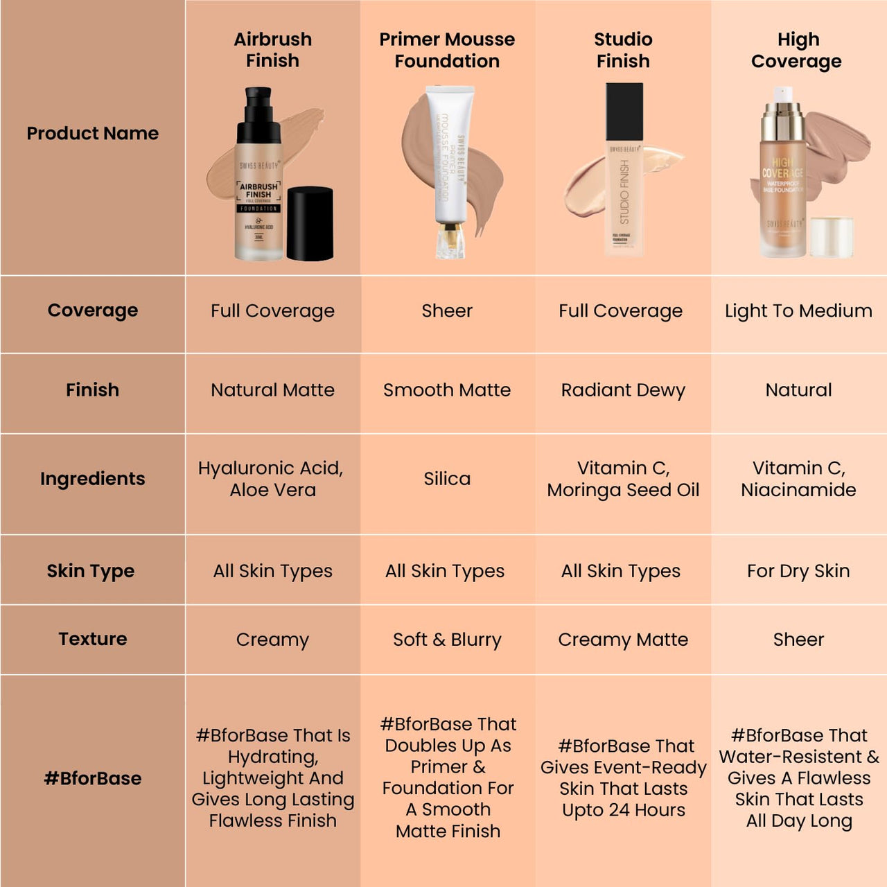 Swiss Beauty Airbrush Finish Lightweight Foundation | Full Coverage Blendable Foundation For Face Makeup |With Benefits Of Hyaluronic Acid, Aloevera And Vitamin E | 30Ml | Shade- 01 Shell White