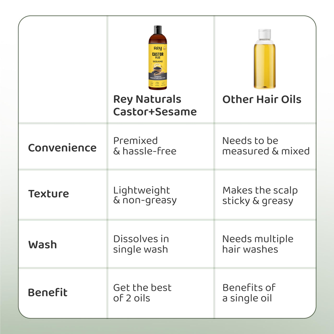 Rey Naturals Premixed Castor Oil Plus Sesame Oil Cold Pressed | Cold Pressed Sesame Oil | Helps Restore Natural Black Hair | Black Sesame Oil For Hair Growth | Sesame Oil For Massage - 200 ml