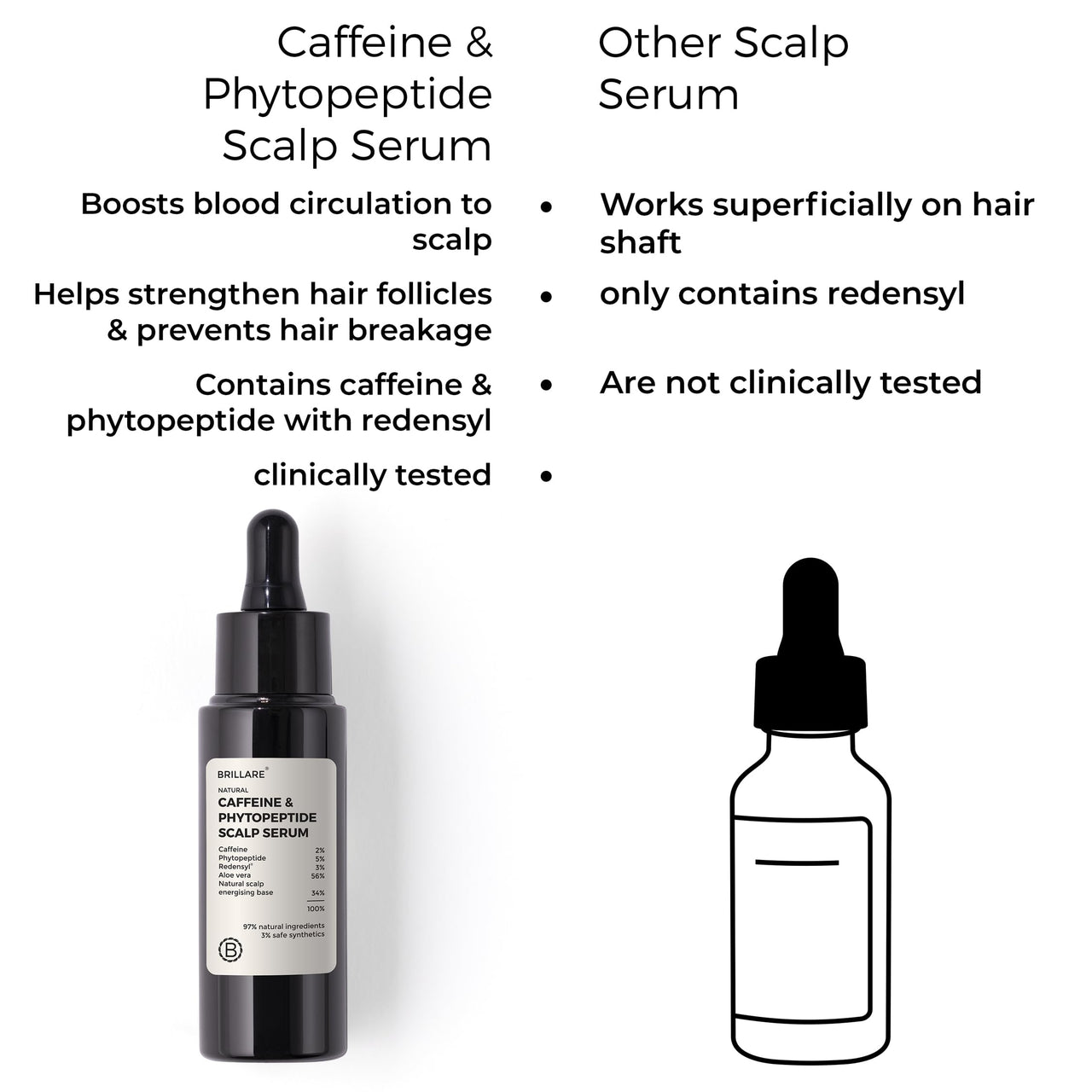Brillare Caffeine & Phytopeptide Scalp Serum - 3% Redensyl, 2% Caffeine, 5% Phytopeptide, Hair Growth Serum for Men & Women, with Natural Ingredients, Controls Hair Fall, Stimulates Hair Growth, 30 ML