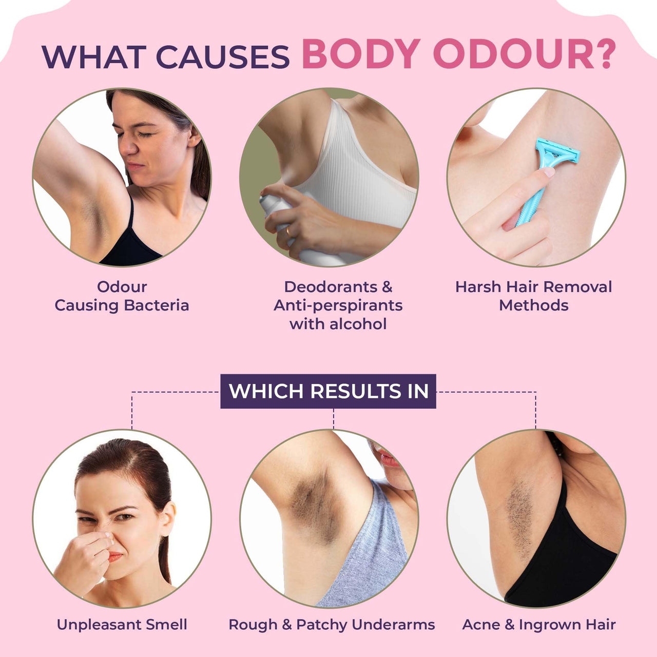 Sanfe Underarm Lightening Roll On (Soft Touch) with 5% AHA Glycolic Acid & Salicylic acid 0.5% W/W For Underarms | Lightens & Remove Pigmentation | Deodorant for Underarms | Glycoclear Technology | Men & Women