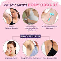 Sanfe Underarm Lightening Roll On (Soft Touch) with 5% AHA Glycolic Acid & Salicylic acid 0.5% W/W For Underarms | Lightens & Remove Pigmentation | Deodorant for Underarms | Glycoclear Technology | Men & Women