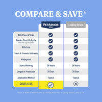 PetArmor Plus Flea and Tick Prevention for Dogs, Dog Flea and Tick Treatment, 1 Dose, Waterproof Topical, Fast Acting, Medium Dogs (23-44 lbs) 23-44 lbs 1 Count