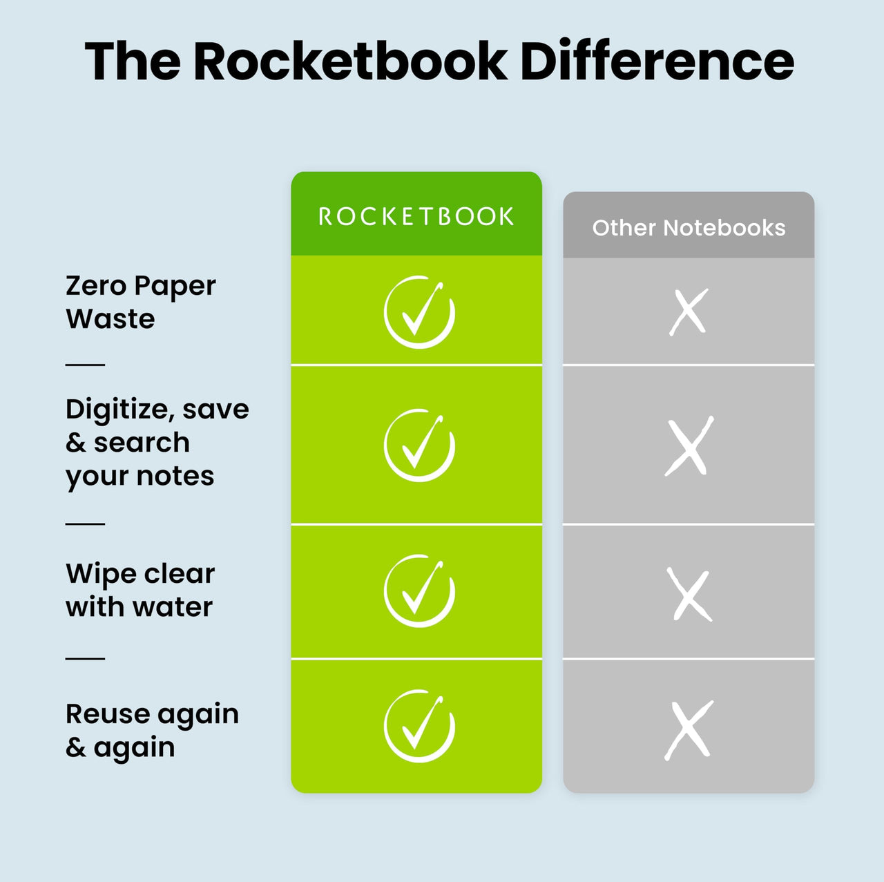 Rocketbook Core Reusable Smart Notebook | Innovative, Eco-Friendly, Digitally Connected Notebook with Cloud Sharing Capabilities | Dotted, 8.5" x 11", 32 Pg, Neptune Teal, with Pen, Cloth, and App Included 1 Letter