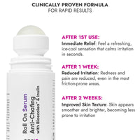 Cos-IQ Anti Chafing Roll-On Serum for Men & Women | With Bioecolea & Inulin | Prevents Arm, Chest, Butt, Thigh, Ball Chafing, Sweat, Odor, Irritation & Rashes | 40ml