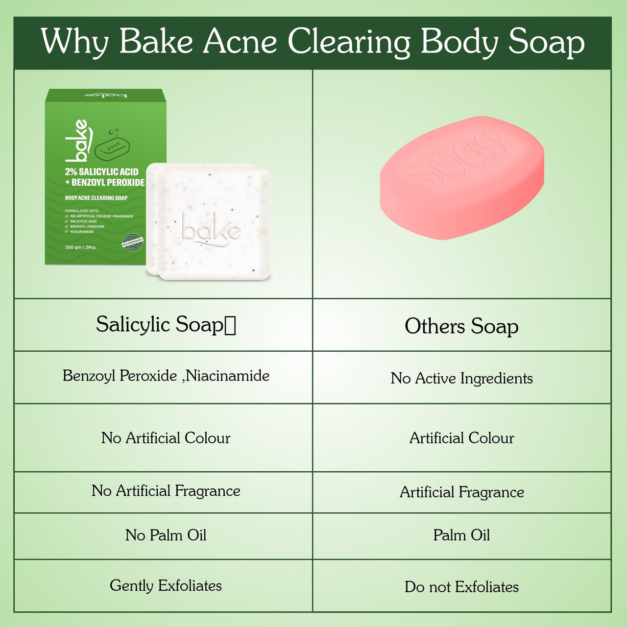 BAKE 2% Salicylic Acid Soap (2 pcs) Scrub Treatment with Niacinamide for Body & Back Acne, Reduces Strawberry Legs | Fades Dark Spots | Non Drying Formula | Soap For Men & Women | 100g x 2