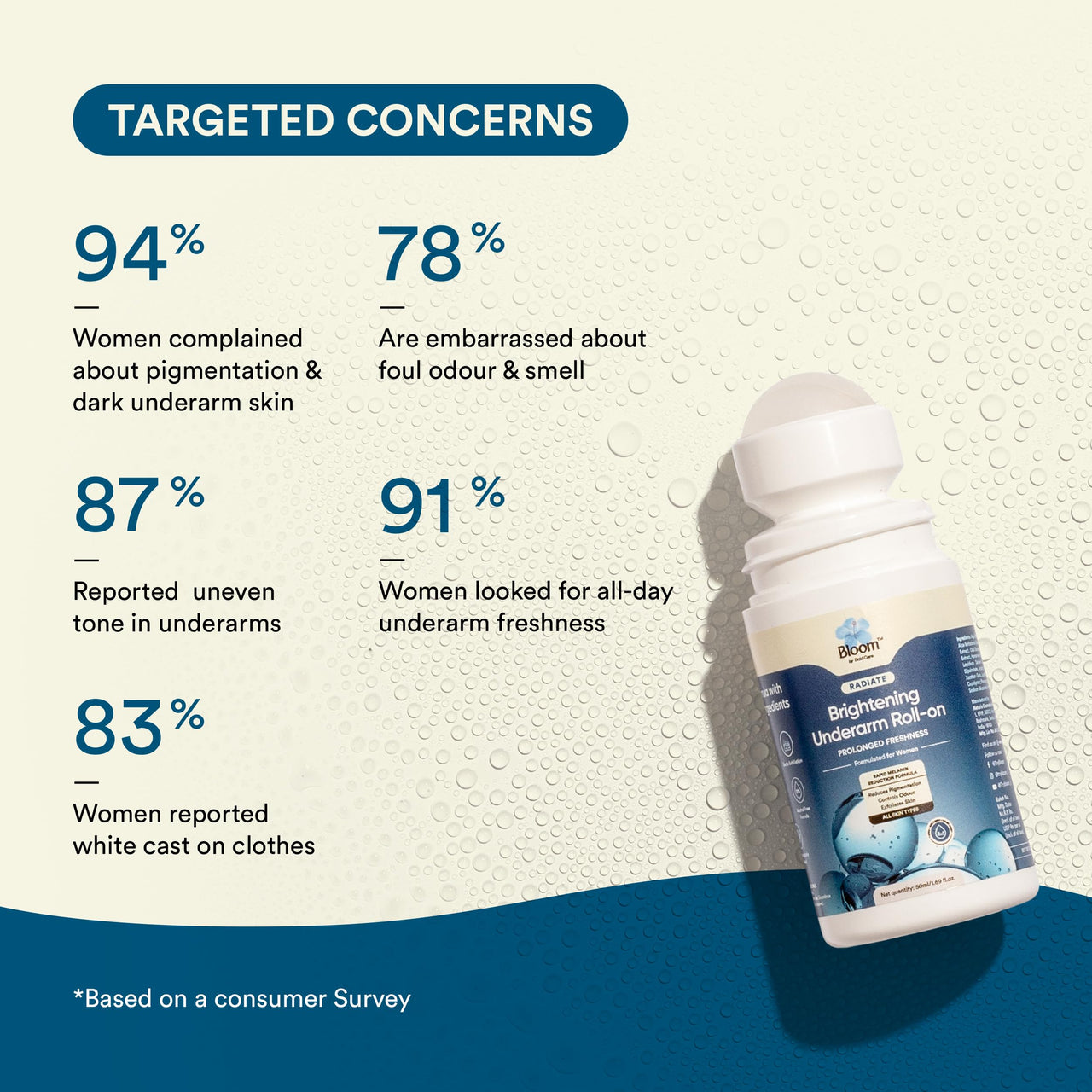 Bloom Brightening Underarm Roll | (Pack of 2) | (50ml) - With AHA, Melazaro & Kojic Acid | For Dark Underarms, Pigmentation & Odour| Rapid Melanin Reduction Formula | Zero White Cast + Bacterial Protection