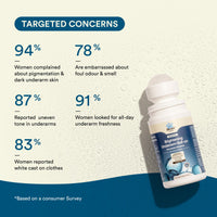 Bloom Brightening Underarm Roll | (Pack of 2) | (50ml) - With AHA, Melazaro & Kojic Acid | For Dark Underarms, Pigmentation & Odour| Rapid Melanin Reduction Formula | Zero White Cast + Bacterial Protection