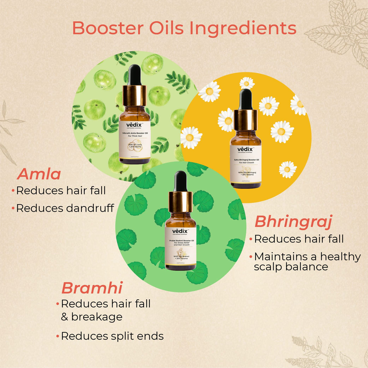 Vedix Ayurvedic Hair Fall Oil Combo with 3 Booster Oils, Shvedan No Frizz Hair Oil For Dry Scalp With Amla, Brahmi & Bhringraj Booster Oils, gift for women, 4 Oils Gift Kit - 130ml