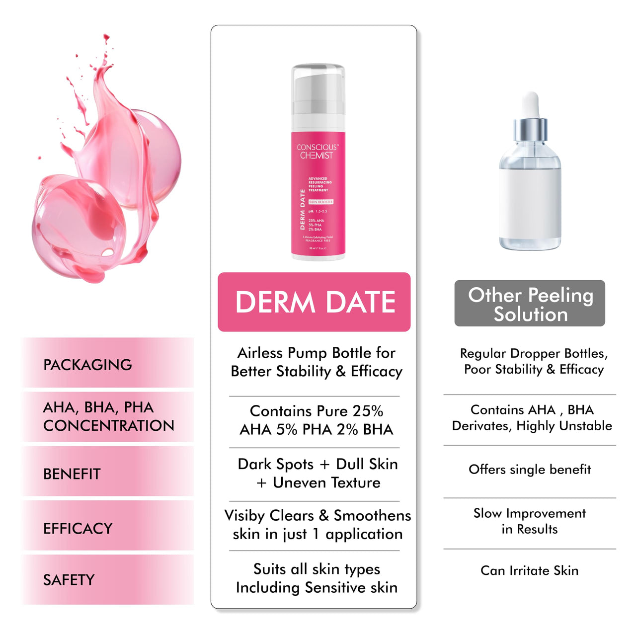 Conscious Chemist® 25% AHA, 2% BHA, 5% PHA Peeling Solution | 30ml | Advanced Resurfacing AHA BHA Peeling Solution, Anti Aging Serum, Exfoliating Serum, Face Serum for Men & Women - Derm Date