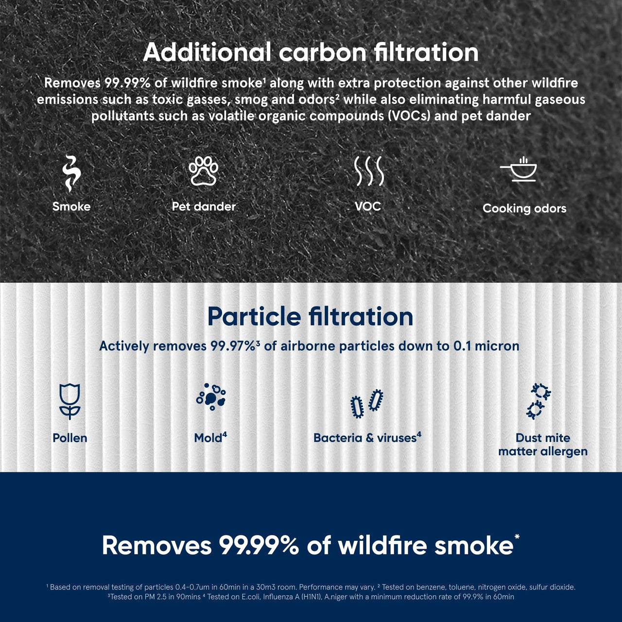 BLUEAIR Blue Pure 411 Series SmokeBlock Genuine Replacement Filter, Extra Carbon Captures 99.99% of Wildfire Smoke, fits Blue Pure 411 Auto, 411 and 411+ Air Purifiers, White 411 Smokeblock Filter
